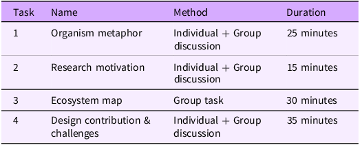 Table summarizing workshop tasks, methods, and durations.