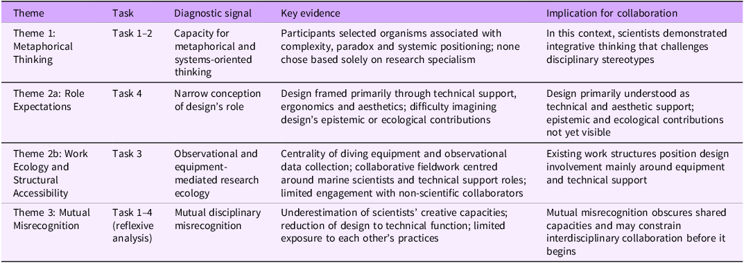 Table summarizing compatibility dimensions from a workshop.