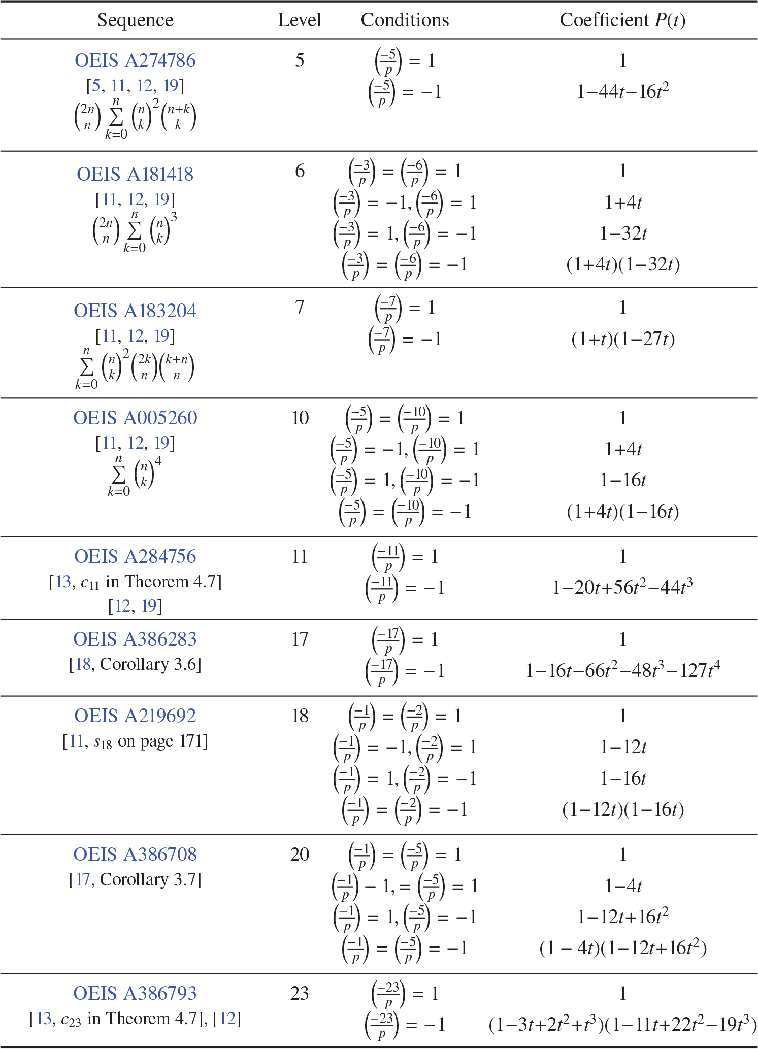 A table listing Zagier's sporadic examples across six rows and three columns, detailing mathematical sequences, Legendre symbol conditions, and polynomial coefficients. See long description.