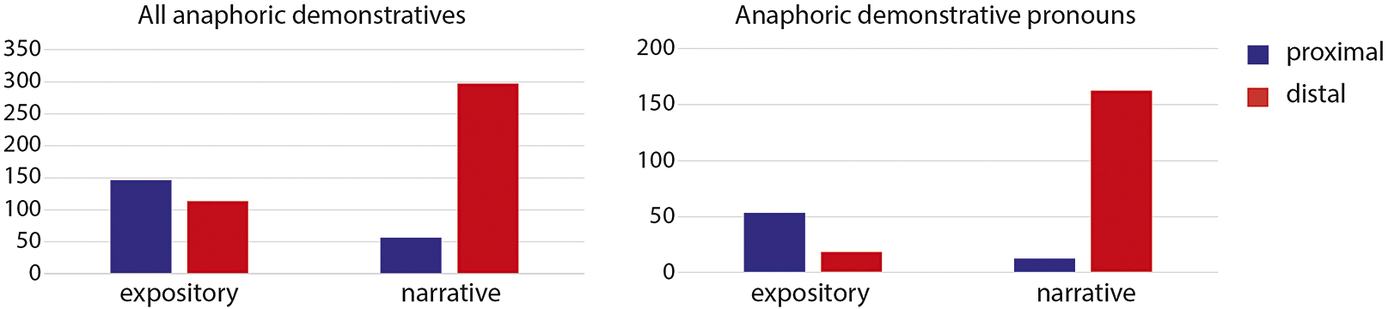 Two side-by-side bar charts comparing proximal and distal anaphoric demonstratives across expository and narrative text types. See long description.