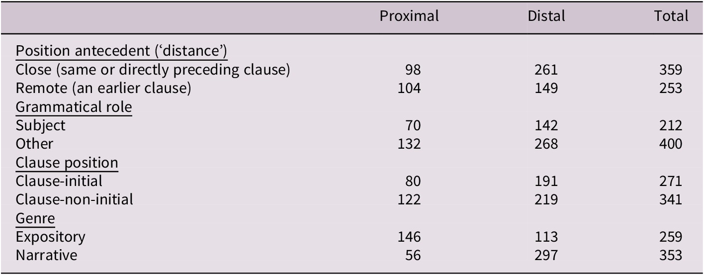 A data table comparing proximal and distal demonstrative counts across four categories: Position antecedent, Grammatical role, Clause position, and Genre. See long description.