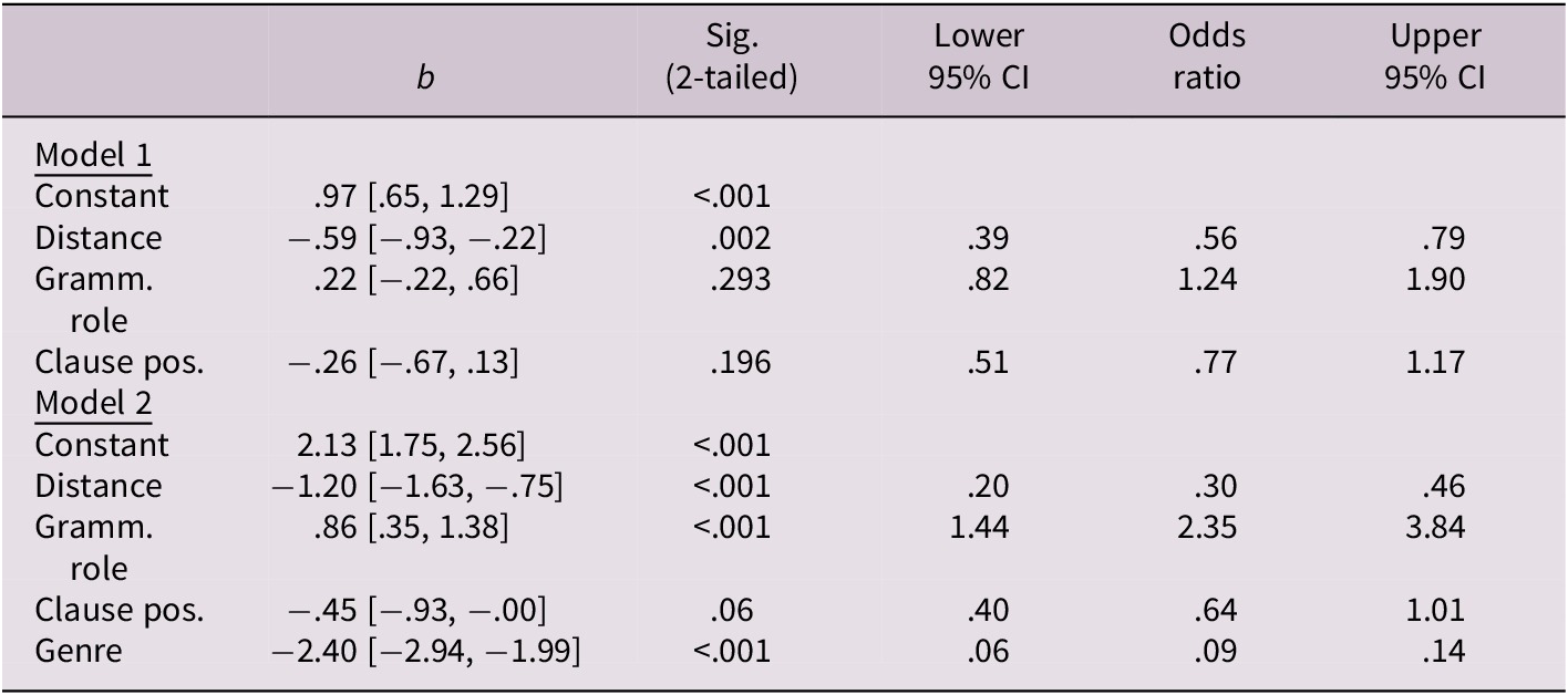 A table showing two logistic models of predictors for anaphoric demonstrative variation in German, including coefficients, significance, and odds ratios. See long description.