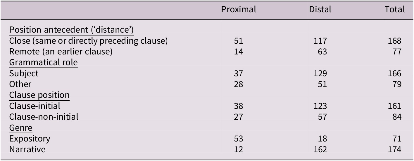 A data table showing the frequency of proximal and distal pronominal demonstratives across four categorical predictors: Position antecedent, Grammatical role, Clause position, and Genre. See long description.