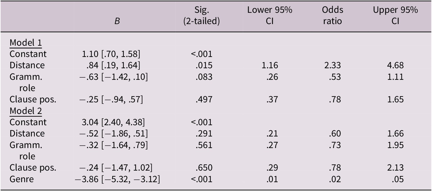 A statistical table showing two logistic models of predictors for German anaphoric demonstrative variation, including B values, significance, and odds ratios with 95 percent C I. See long description.