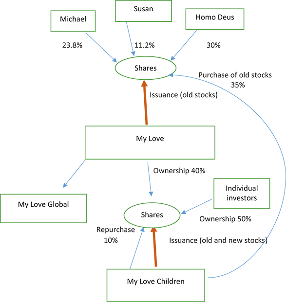 The figure illustrates My Love group’s shareholding structure after the initial public offering. Shares are distributed among founders, an institutional investor, individual investors, and affiliated entities.