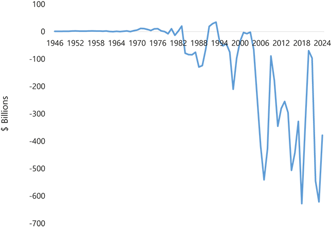 The line graph illustrates net equity issues by non-financial corporations in the United States from 1946 to 2024, showing long periods of net outflows from firms to the stock market.