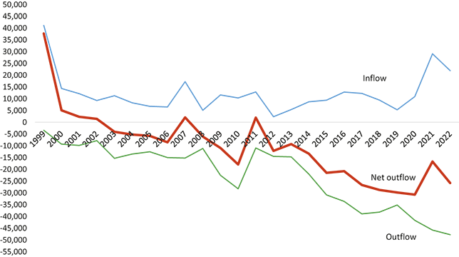 The multi-line graph illustrates net equity issuance in Korea from 1999 to 2022, showing changes over time in corporate fund flows between firms and the stock market.