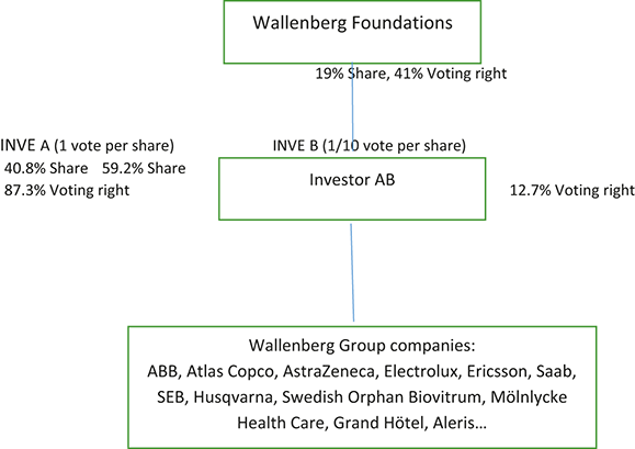 The diagram shows the control structure of the Wallenberg Group. Foundations control Investor A B through dual class shares, which then hold controlling stakes in multiple companies.