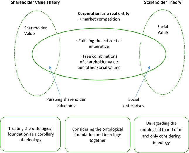 The illustration depicts an ontological framework treating the corporation as a real entity under market competition, with shareholder value and social value shown as flexible combinations rather than fixed goals.