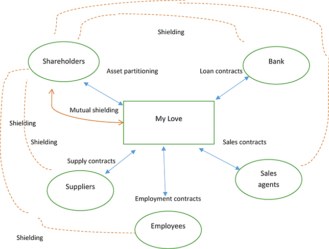 The diagram shows asset partitioning and entity shielding around My Love. The corporation is linked by contracts to shareholders, banks, suppliers, employees, and sales agents, with mutual shielding separating assets.