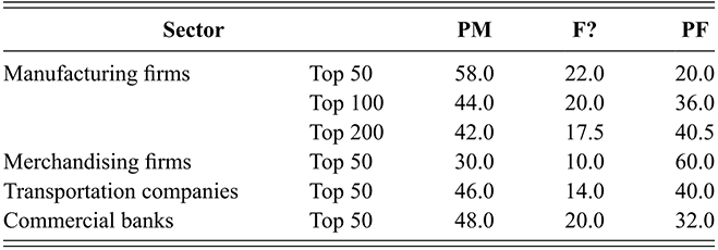 A statistical table showing the distribution of corporate control across different sectors in the U.S. in 1965, categorized by management-controlled, possibly management-controlled, and family-controlled firms. See long description.