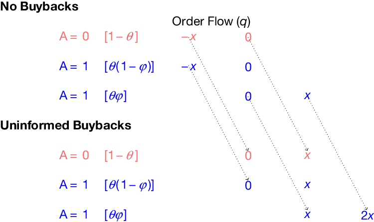 A two-panel matrix chart comparing order flow distributions across firm fundamentals with and without uninformed buybacks. See long description.
