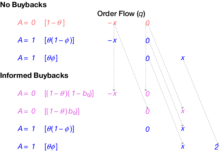 A two-part table compares order flow distributions across firm fundamentals for No Buybacks and Informed Buybacks, showing rightward shifts in order flow when fundamentals are high. See long description.