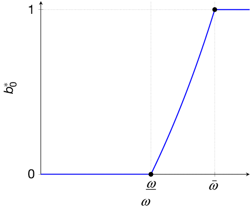 Line graph with b sub 0 super star on the y-axis and omega on the x-axis showing a flat segment at zero, a rising segment between underlined omega and overlined omega, then a flat segment at one. See long description.