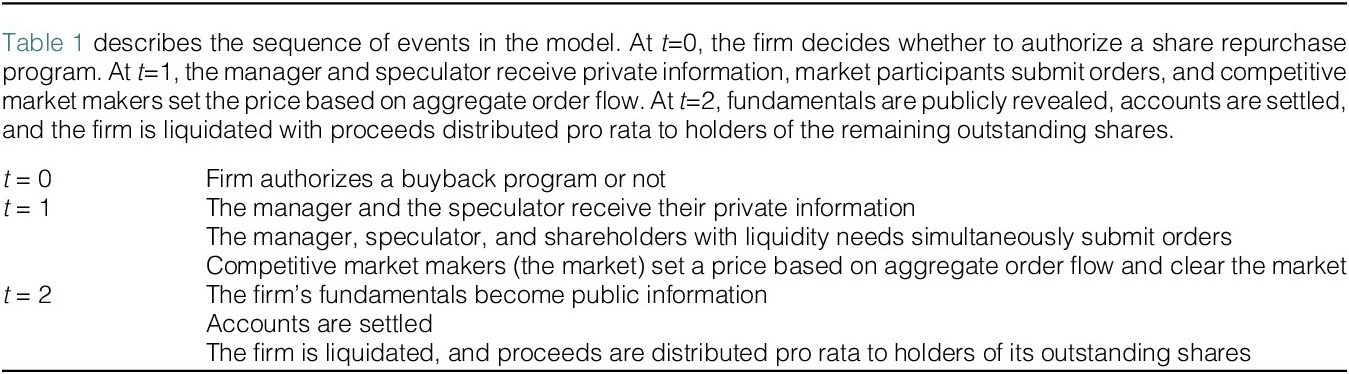 A table outlining sequential events in a model from t equals 0 to t equals 2, detailing firm decisions, information flow, trading actions, and liquidation. See long description.