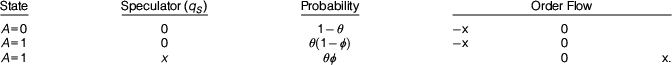 A data table showing state, speculator q sub S, probability, and order flow values for three cases of A equals 0 and A equals 1. See long description.