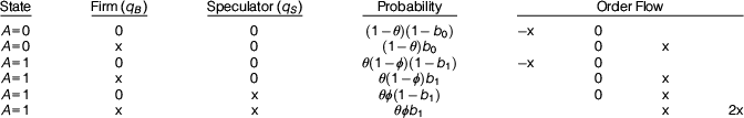 A data table showing firm and speculator actions, associated probabilities, and order flow outcomes for states A equals 0 and A equals 1. See long description.