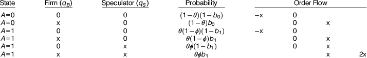 A data table showing state, firm and speculator order quantities, probability, and order flow values for six combinations of A, q B, and q S. See long description.
