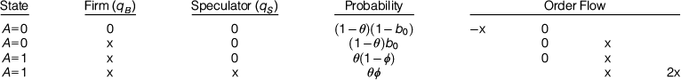 A data table showing firm and speculator order flows, probabilities, and state transitions for A equals 0 and A equals 1. See long description.