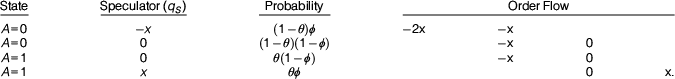 A data table with four states showing values for speculator, probability, and order flow variables including x, theta, and phi. See long description.