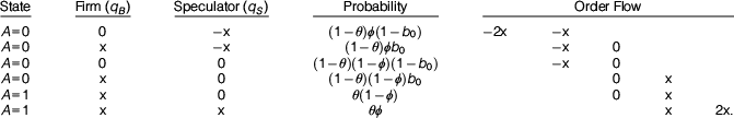 A data table showing state, firm and speculator values, probability, and order flow for combinations of A equals 0 and A equals 1. See long description.