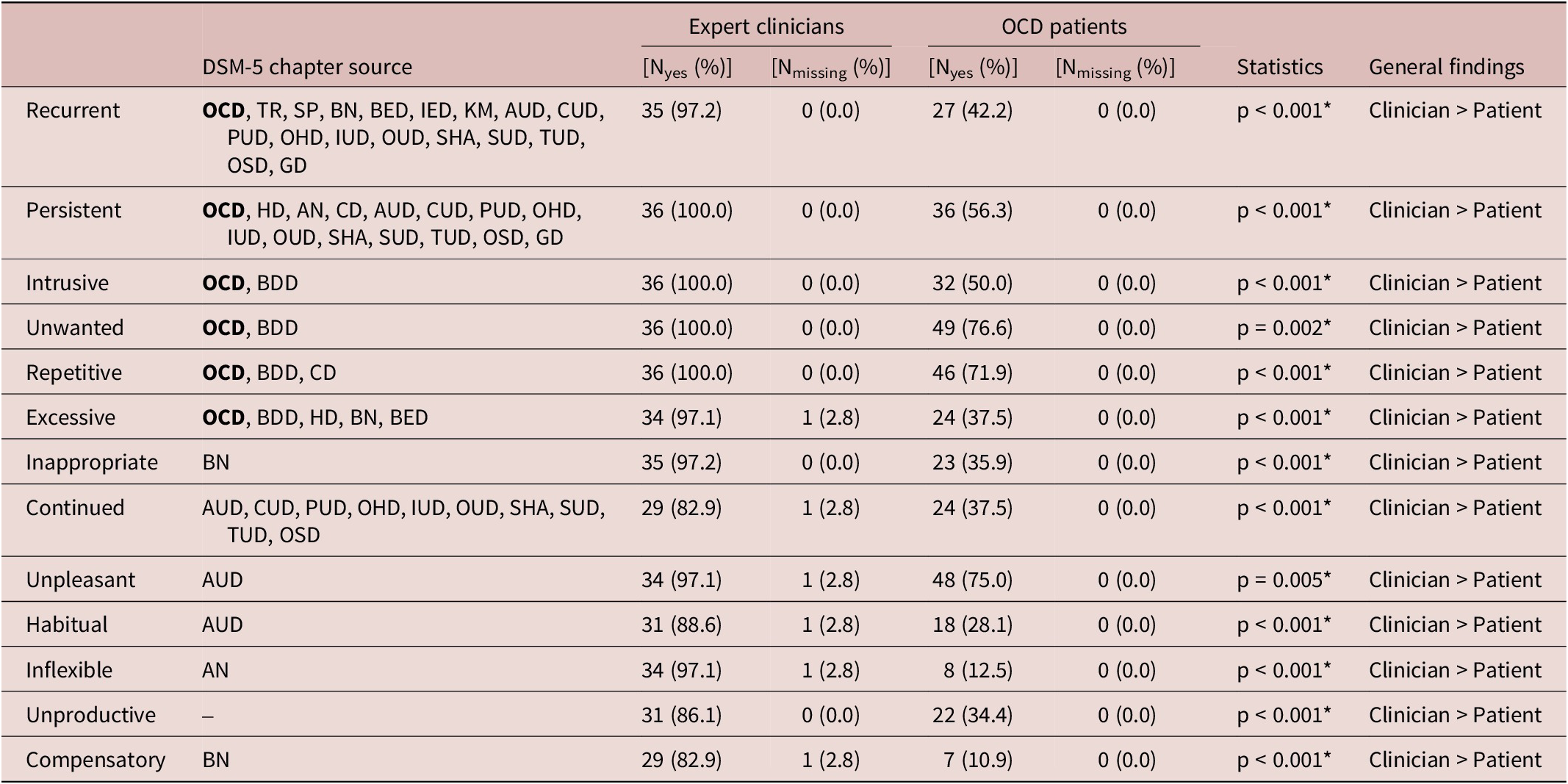 A table comparing OCD symptom definitions between expert clinicians and patients across thirteen descriptive terms. See long description.