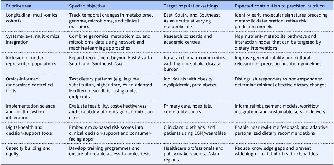 A table summarizing research and implementation priorities for omics-guided precision nutrition in Asian populations, with four columns and six rows detailing specific objectives, target populations, and expected contributions.