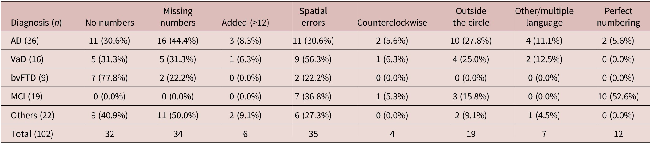 A data table showing number-related performance in clock-drawing tasks across different cognitive diagnoses including A D, VaD, bvFTD, and M C I. See long description.