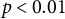p less than 0.01