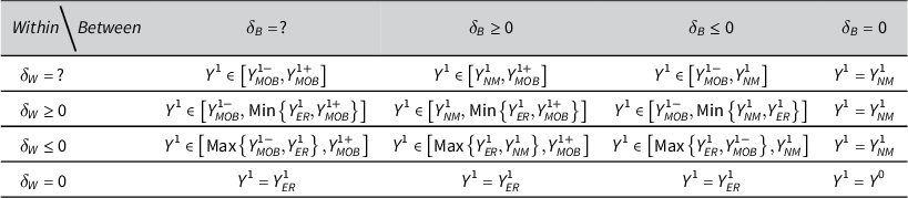 A five-column table presenting conditions and mathematical expressions for identifying the group 1 mean, with variables delta sub B, delta sub W, and Y superscript 1. See long description.