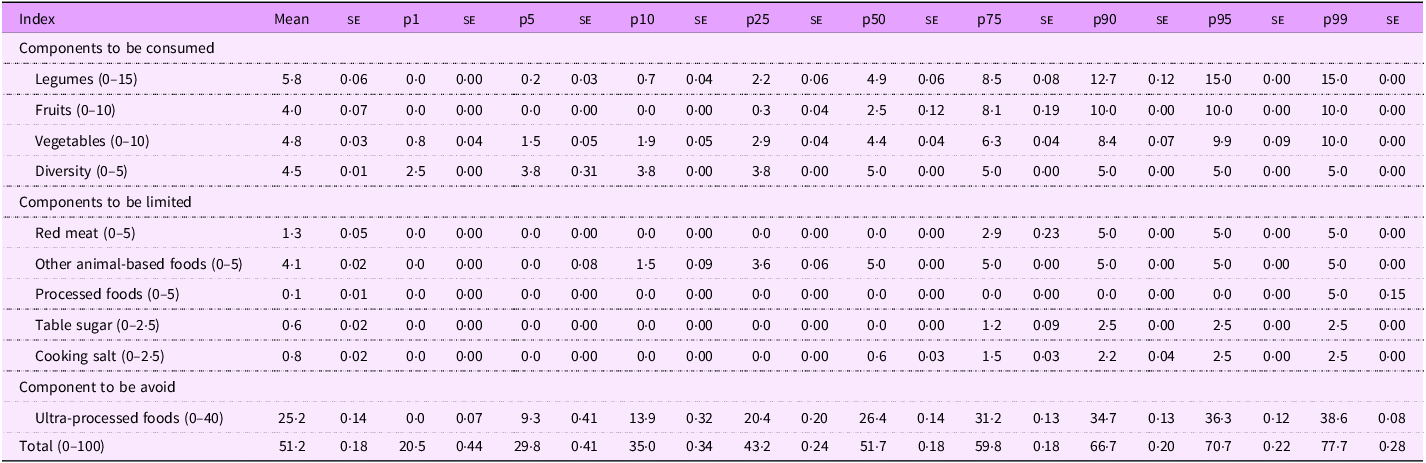 A table showing the estimated means, percentiles, and standard errors of various dietary components and total BraScore in the Brazilian population.