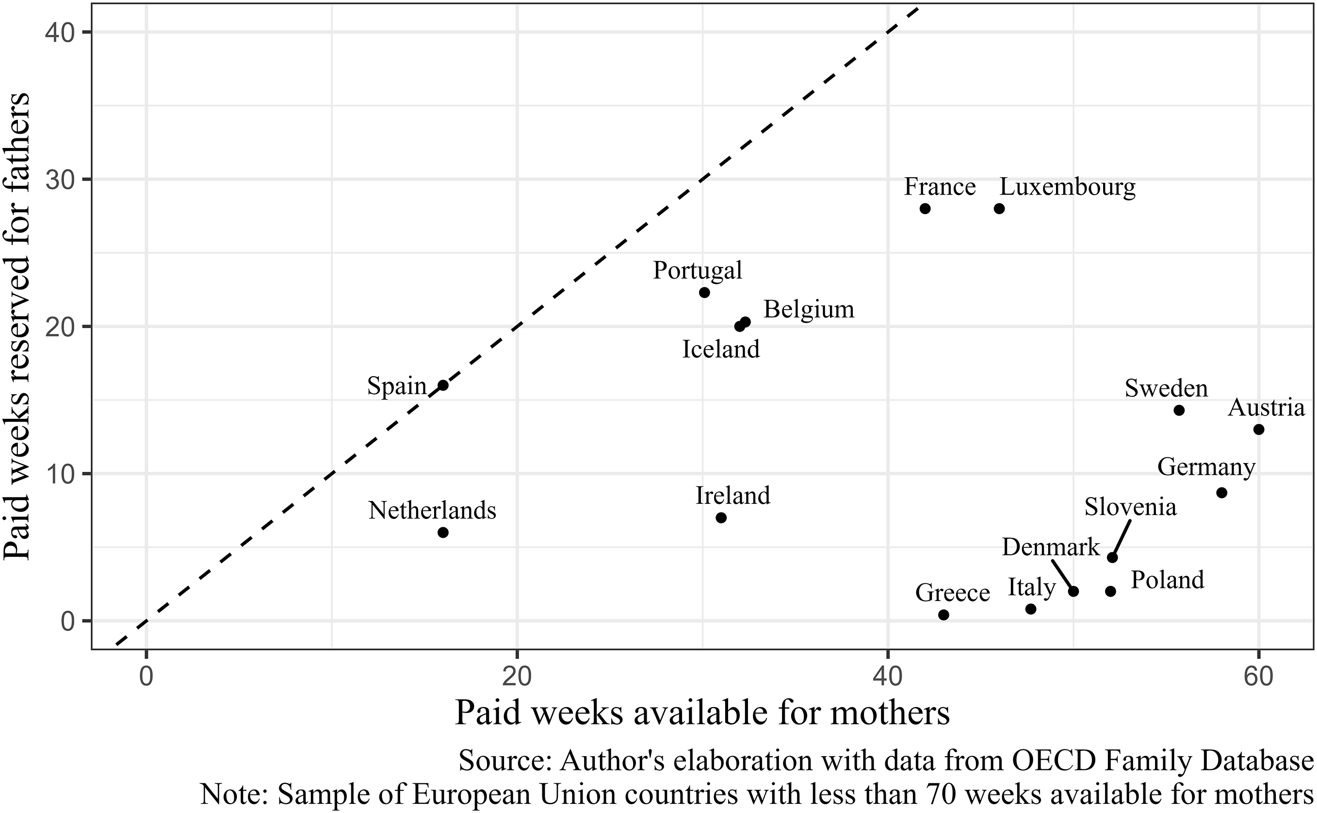 Scatter plot comparing paid leave for mothers (x-axis) and paid weeks reserved for fathers (y-axis) across selected EU countries. Mothers generally receive more leave than fathers, with wide variation in fathers’ reserved leave between countries.
