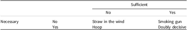 Table classifying evidence by whether a condition is necessary and sufficient. Not necessary/not sufficient: "Straw in the wind"; not necessary/sufficient: "Smoking gun"; necessary/not sufficient: "Hoop"; necessary/sufficient: "Doubly decisive."