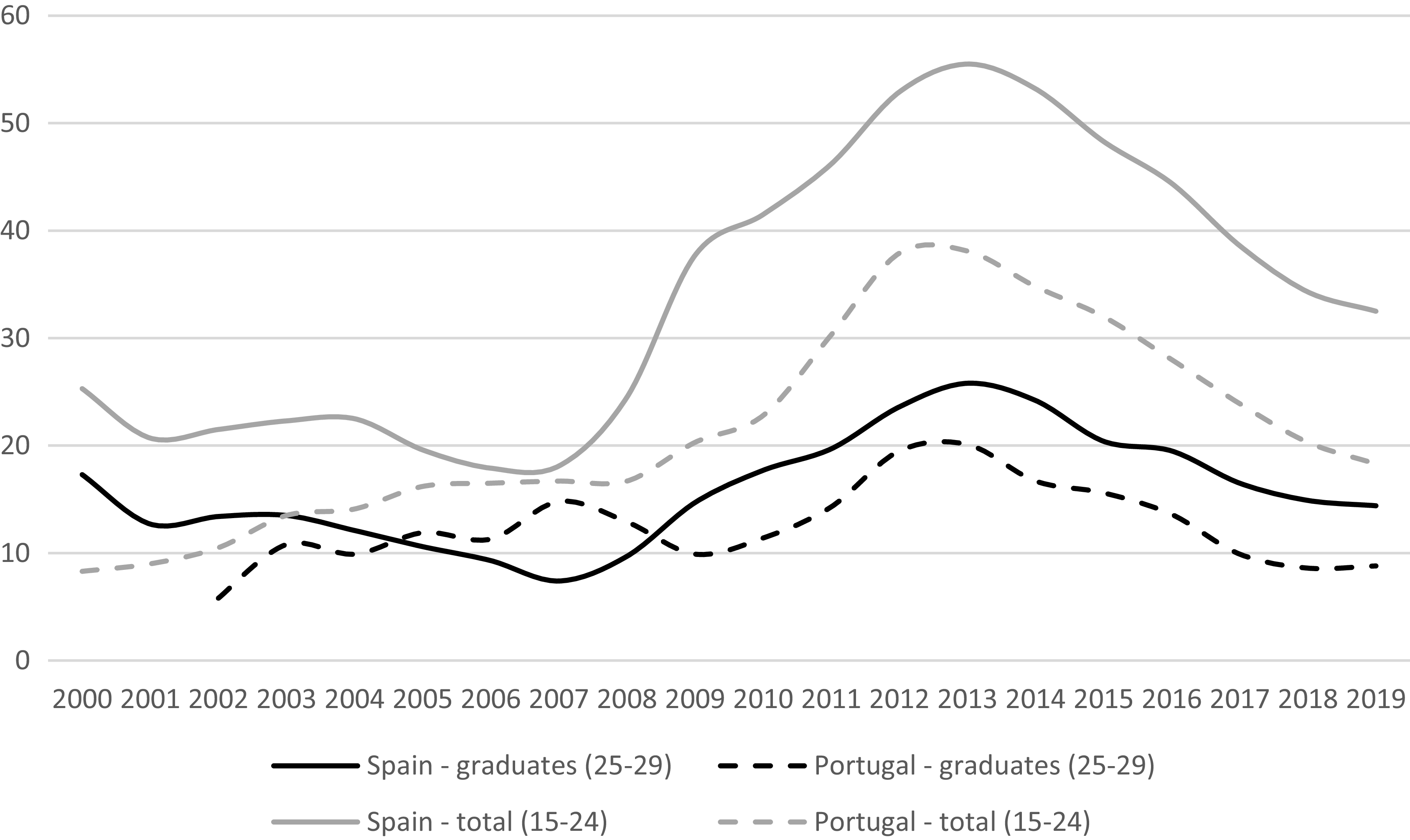 A line graph showing youth unemployment rates in Spain and Portugal from 2000 to 2019.