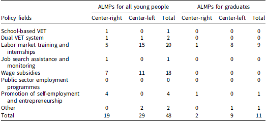 A table comparing youth-oriented ALMP measures in Portugal by policy fields and political orientation.