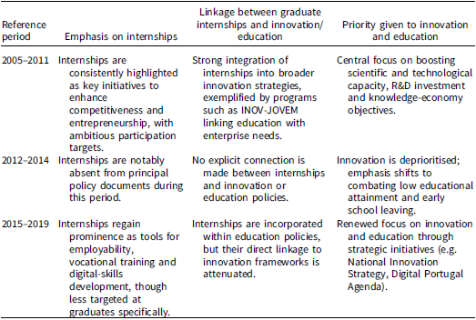 Table comparing internship emphasis, linkage to innovation/education, and priority given to innovation and education in Portugal from 2005 to 2019.