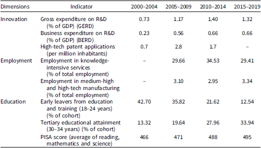A table comparing various indicators of innovation, employment, and education in Portugal across four time periods: 2000-2004, 2005-2009, 2010-2014, and 2015-2019.