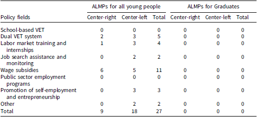 A table comparing youth-oriented ALMPs in Spain between 2000 and 2019.
