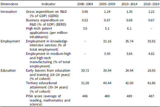 A table comparing indicators of Spain's transition to a knowledge-based economy from 2000 to 2019.