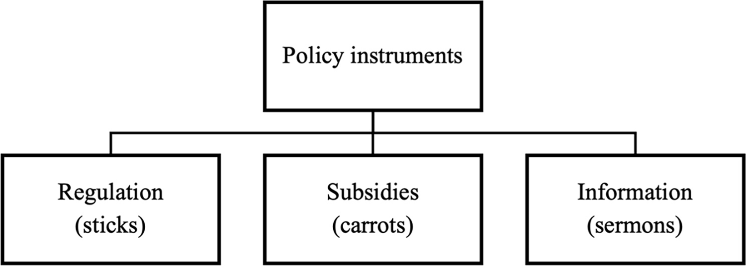 Flowchart showing “Policy instruments” branching into three categories: “Regulation (sticks),” “Subsidies (carrots),” and “Information (sermons),” illustrating three main approaches used in public policy.