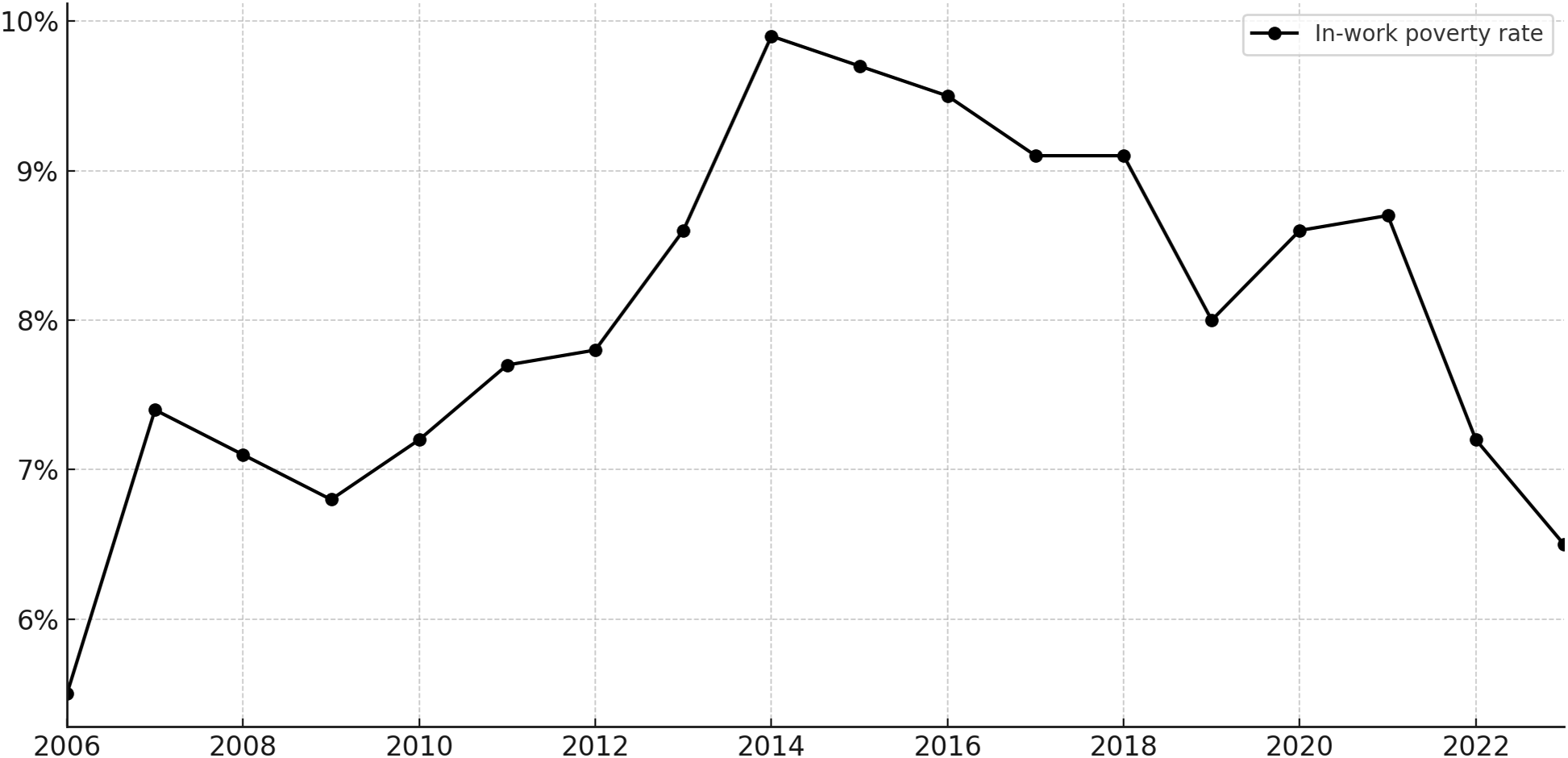 Line graph showing the in-work poverty rate from 2006–2023. The rate rises from about 5.5% in 2006 to a peak near 9.9% in 2014, then generally declines with fluctuations, reaching about 6.5% in 2023.