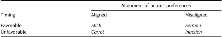 able showing policy choice by timing and alignment of actors’ preferences. With aligned preferences: favorable timing leads to "Stick" and unfavorable timing to "Carrot." With misaligned preferences: favorable timing leads to “Sermon” and unfavorable timing to “Inaction.”