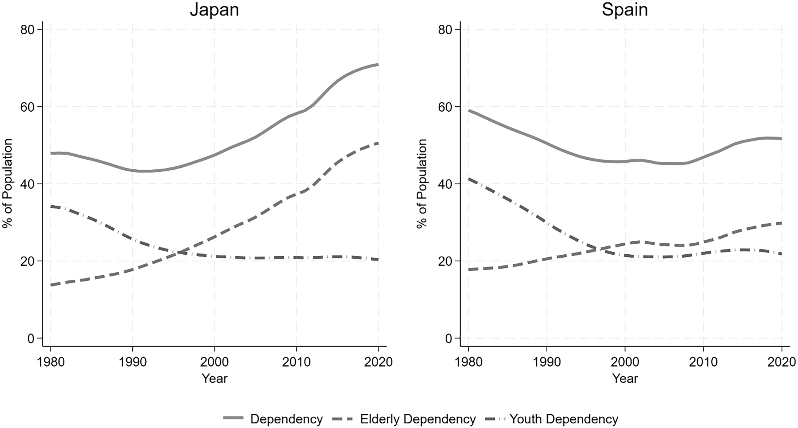 Two line graphs compare dependency rates in Japan and Spain from 1980 to 2020.