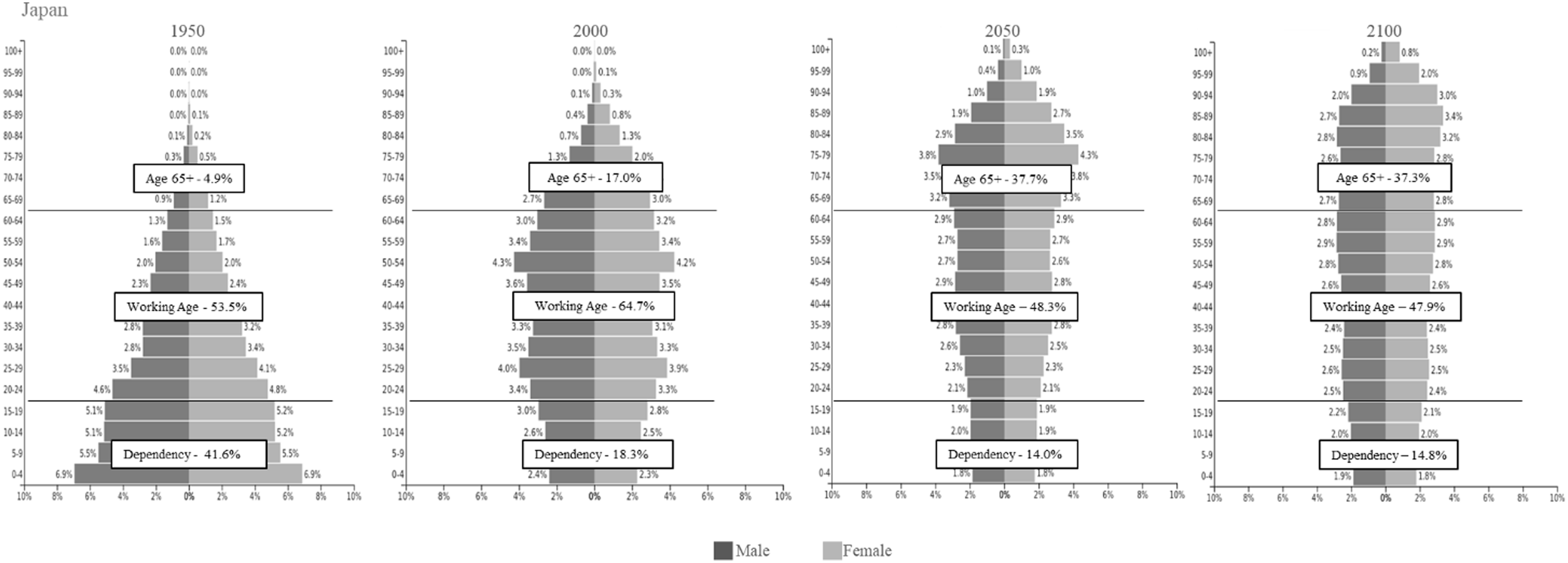 Population pyramids for Japan from 1950 to 2100 showing age distribution and dependency rates.