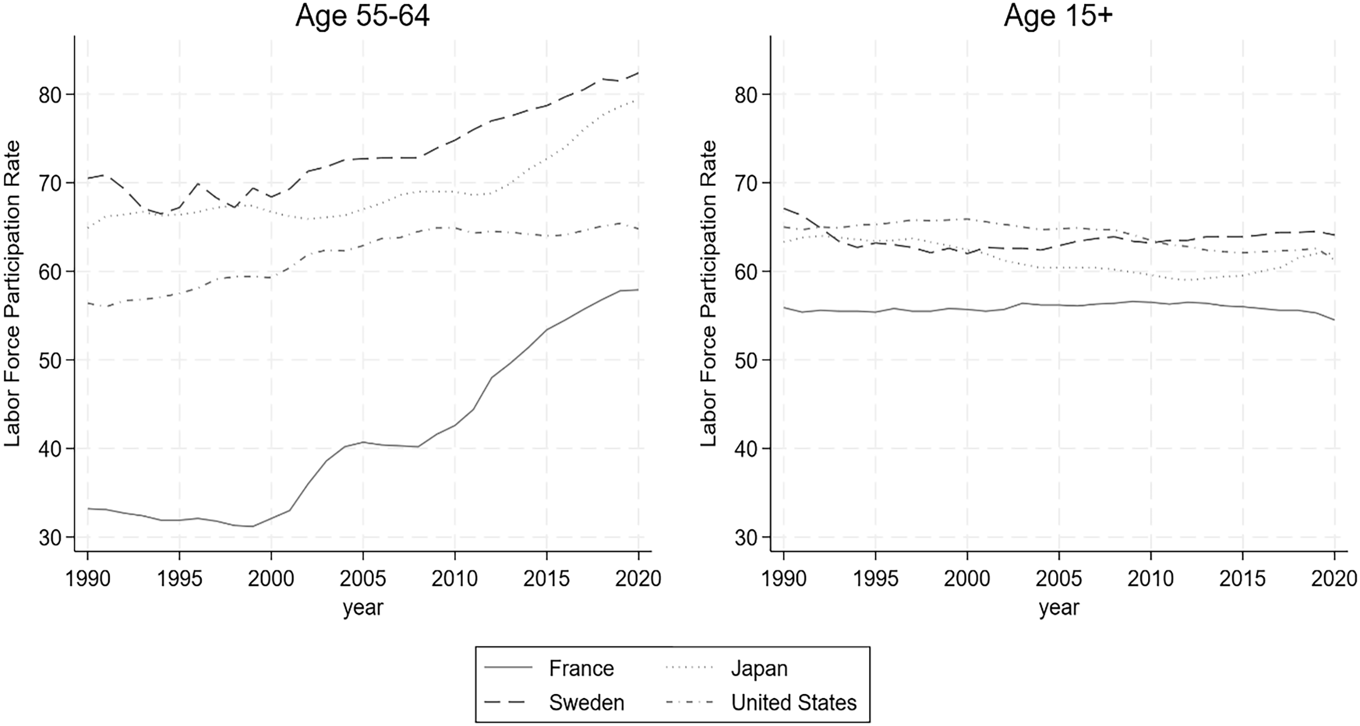 Two line graphs depict labor force participation rates by age group over time for different countries.