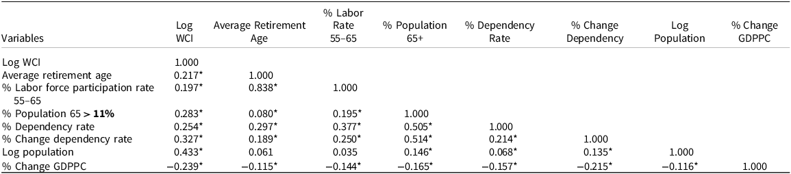 A table showing the correlation matrix of various economic and demographic variables.