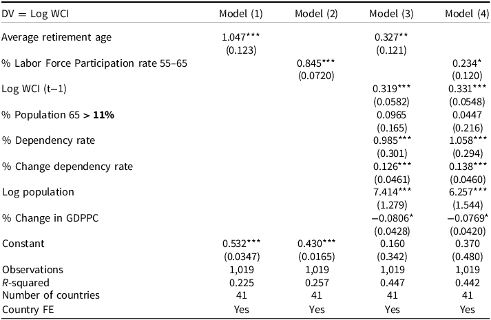 A table showing regression results with country fixed effects.