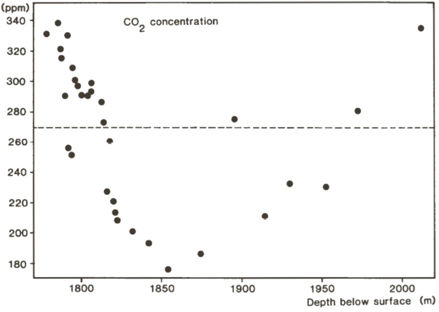 A scatter plot showing CO2 concentration versus depth below surface.