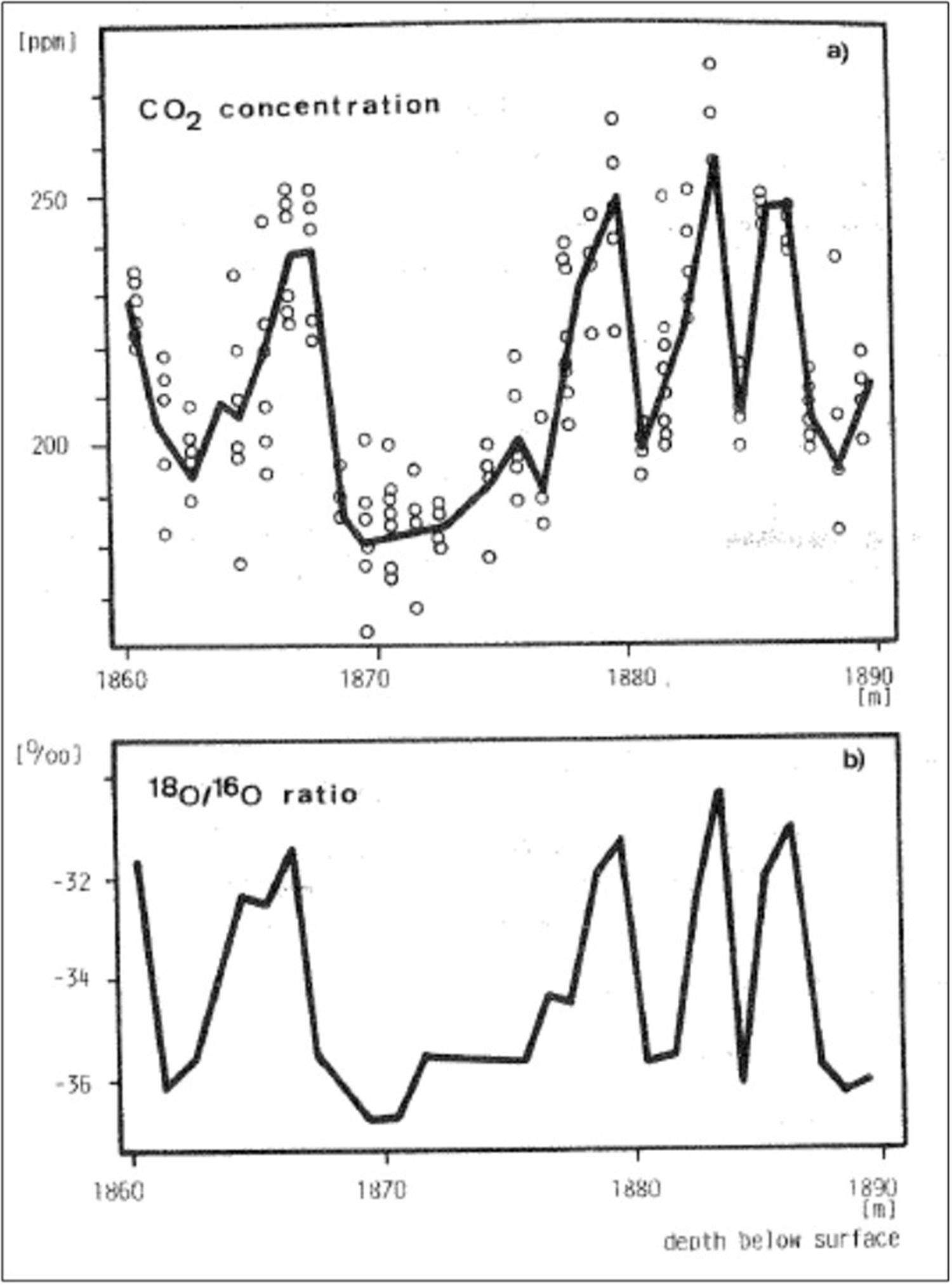 A two-plot figure showing carbon dioxide concentration and 18O/16O ratio versus depth below surface. See long description.