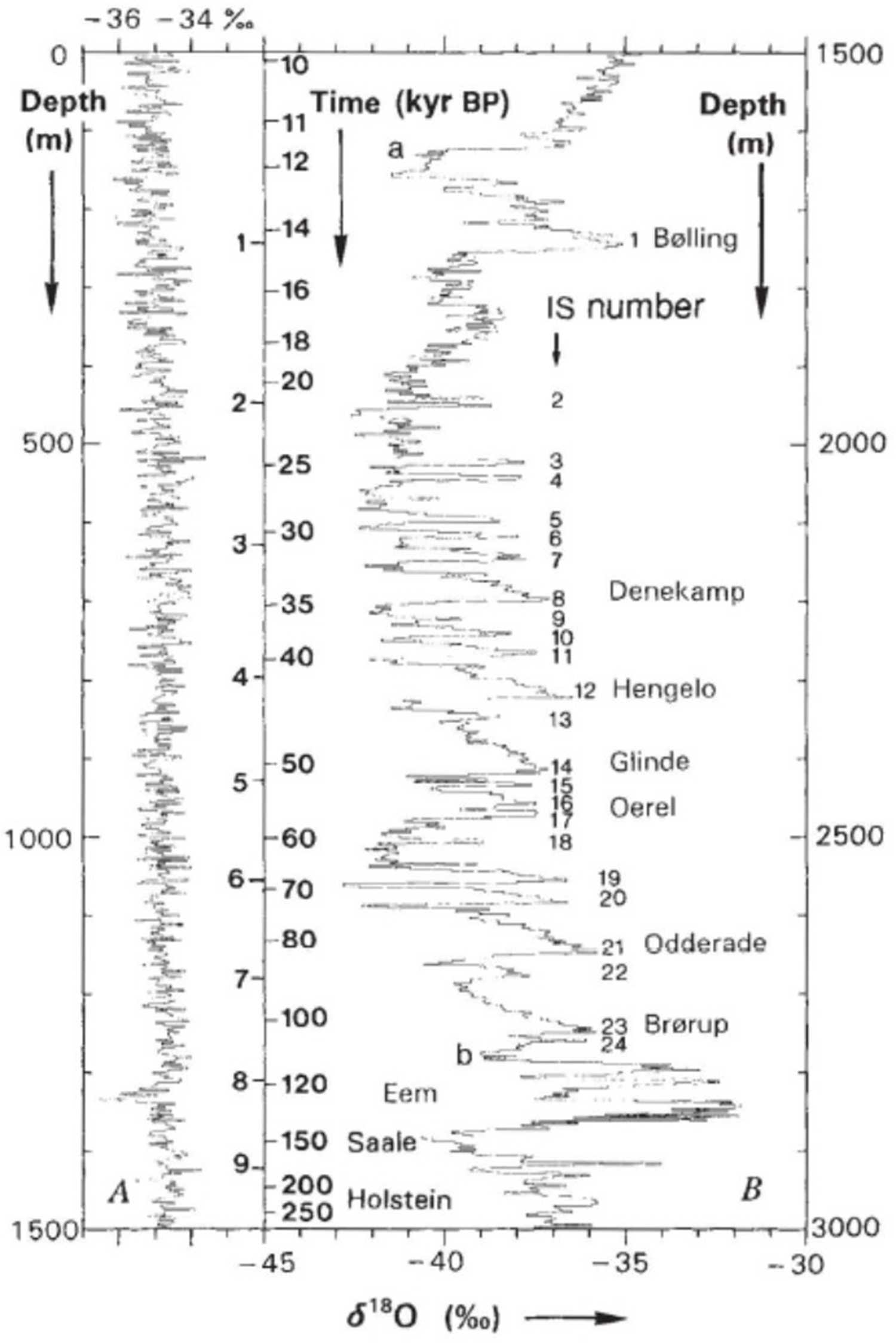 Line plots showing oxygen isotope ratios in Greenland ice cores, indicating interstadial events and climate changes over time and depth. See long description.